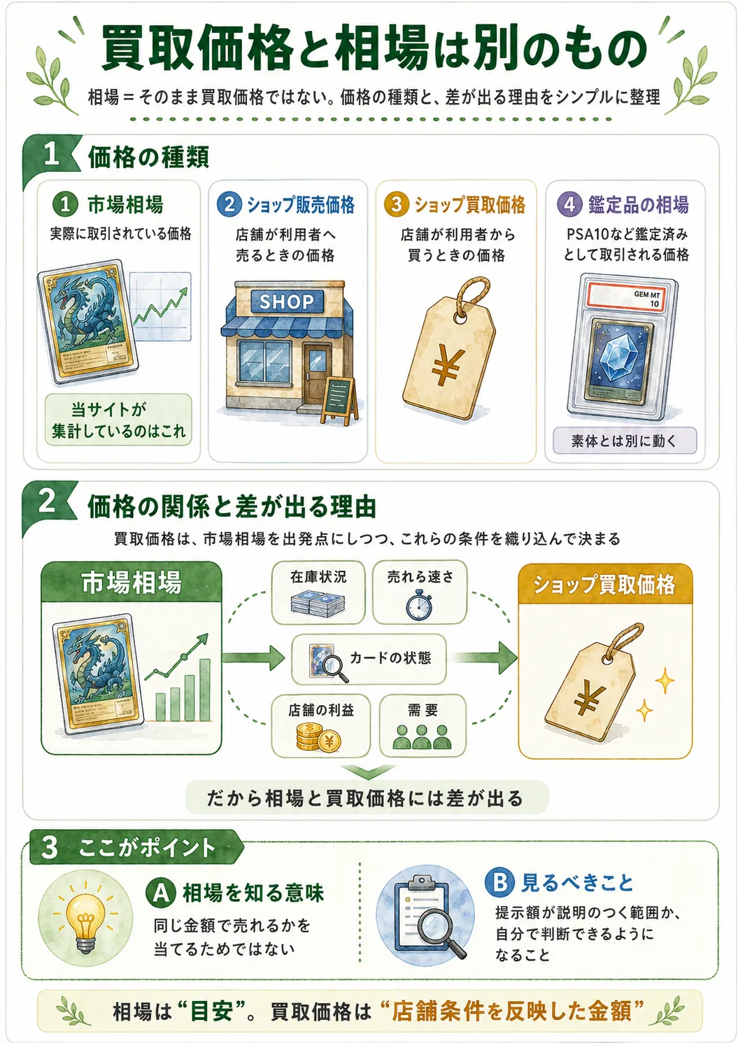 買取価格と相場は別のもの。市場相場・ショップ販売価格・ショップ買取価格・鑑定品の相場という価格の種類と、在庫状況や売れる速さ、カードの状態、店舗の利益、需要によって相場と買取価格に差が出る仕組みをまとめた図