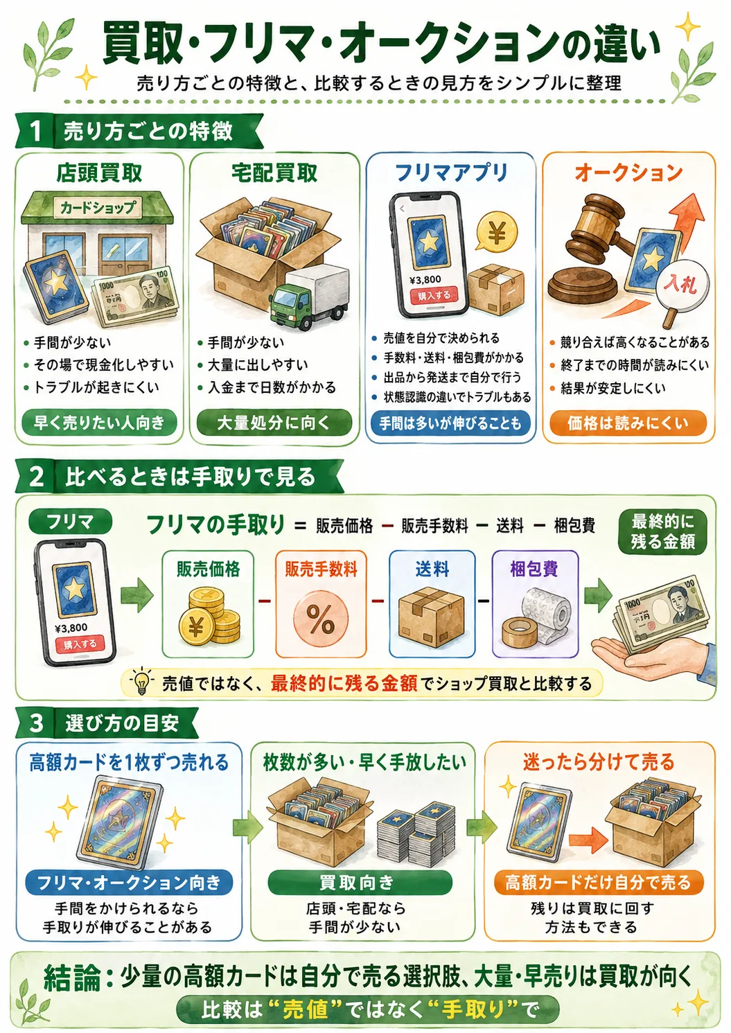 買取・フリマ・オークションの違い。店頭買取・宅配買取・フリマアプリ・オークションそれぞれの特徴と、販売価格から手数料・送料・梱包費を引いた手取りで比べるという見方、売り方の選び方の目安をまとめた図